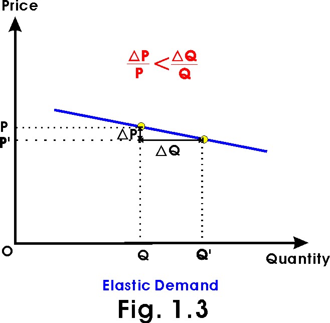 elastic demand