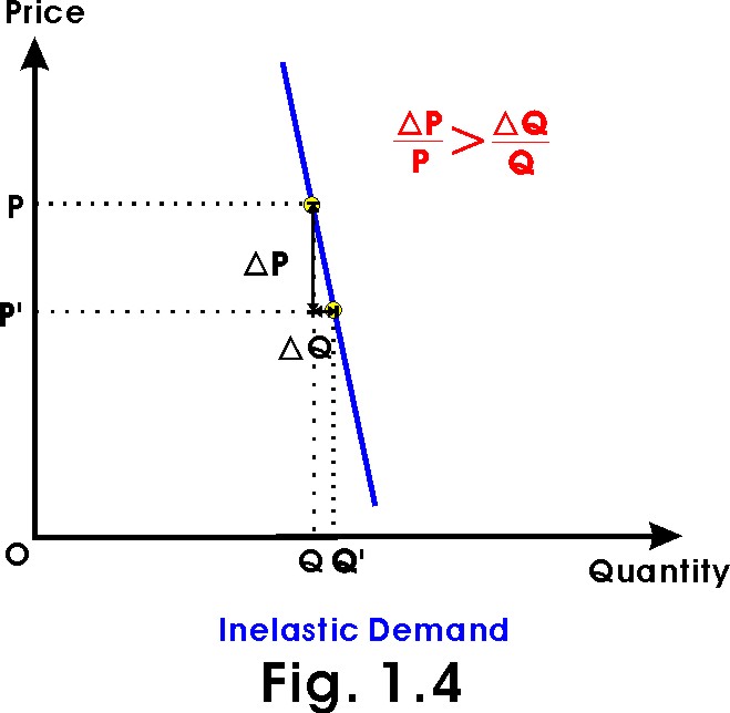 inelastic demand