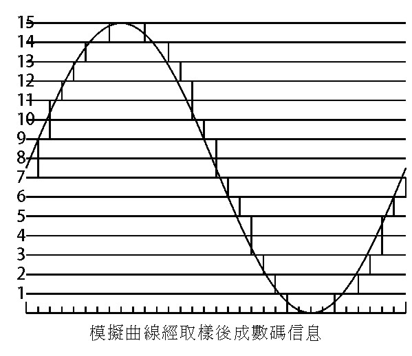 analog to digital conversion