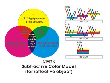 cmyk model