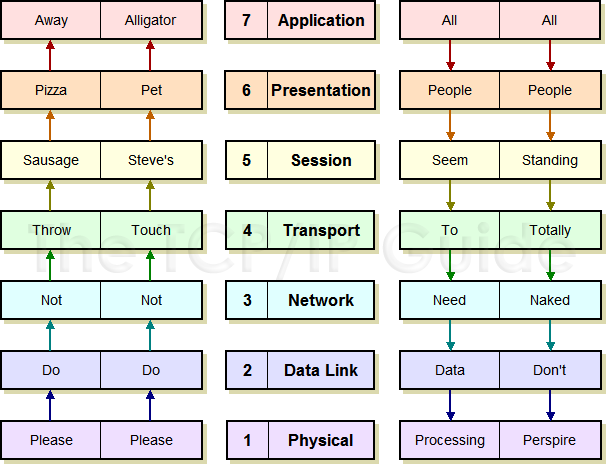 osi nemonics osi nemonics
